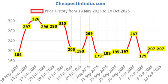 flipkart.com pro365 High-density PVC & PP Stand For Home Exercise Dips Chest pres training Floor Training Bar pro365 Price History Graph from 19 May 2025 to 10 Oct 2025