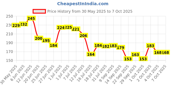 flipkart.com pro365 Home Gym Ab Roller Indoor Ab Wheel for Abs Workouts Exercise 6 Month Warranty Ab Exerciser pro365 Price History Graph from 30 May 2025 to 7 Oct 2025