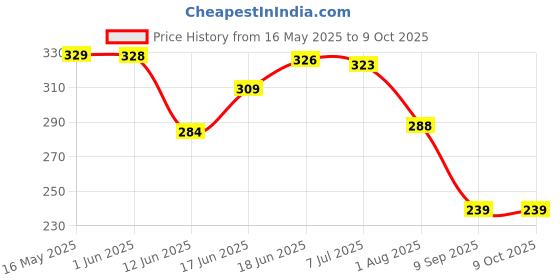 flipkart.com pro365 Manual Rear View Mirror For Universal For Bike One pro365 Price History Graph from 16 May 2025 to 8 Oct 2025