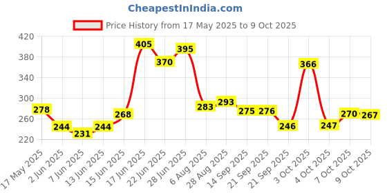 flipkart.com pro365 Power Twister 20Kg Spring Forearm Bar For Chest Arm Multi-training Bar pro365 Price History Graph from 17 May 2025 to 9 Oct 2025