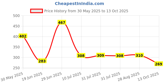 flipkart.com pro365 Premium Push Up Board With Multiple Angular Positions Home gym equipment Floor Training Bar pro365 Price History Graph from 30 May 2025 to 13 Oct 2025