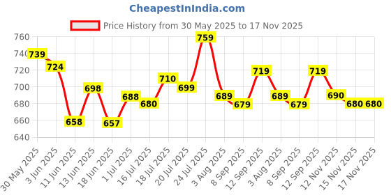 flipkart.com pro365 Premium Resistance Bands with Door Anchor/ Foam Handles/ Bag and Ankle Straps Resistance Tube pro365 Price History Graph from 30 May 2025 to 17 Nov 2025