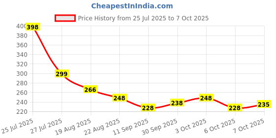 flipkart.com pro365 Rechargeable Waterproof LED Cycle Light with Horn 3 Modes Bicycle Headlight LED Front Light pro365 Price History Graph from 25 Jul 2025 to 6 Oct 2025