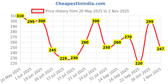 flipkart.com pro365 Resistance Bands Kit for Strength and Flexibility for Home Gym Workout Resistance Tube pro365 Price History Graph from 20 May 2025 to 2 Nov 2025