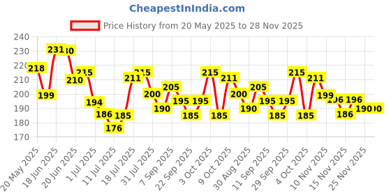 flipkart.com pro365 Single Tummy Trimmer Men & Women Belly Fat ABS Exercise Equipment & Home Gym Ab Exerciser pro365 Price History Graph from 20 May 2025 to 28 Nov 2025