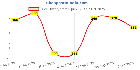 flipkart.com pro365 Speed Meter Wired Cyclocomputer pro365 Price History Graph from 5 Jul 2025 to 7 Oct 2025