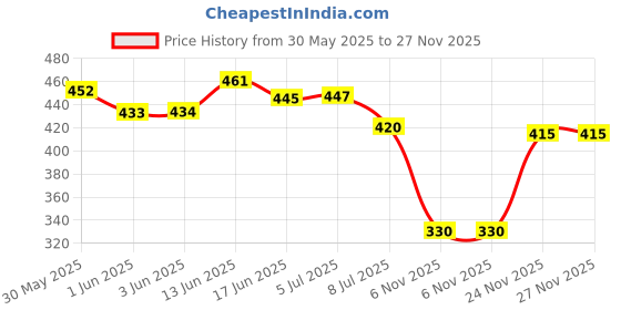 flipkart.com pro365 Triple Tummy Trimmer for Men & Women Belly ABS Exercise & Home Gym Ab Exerciser pro365 Price History Graph from 30 May 2025 to 27 Nov 2025