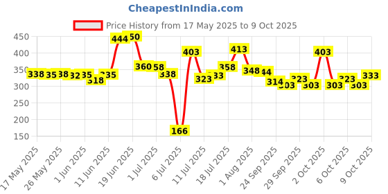 flipkart.com pro365 Triple Tummy Trimmer for Men & Women Belly ABS Exercise & Home Gym Ab Exerciser Ab Exerciser pro365 Price History Graph from 17 May 2025 to 9 Oct 2025