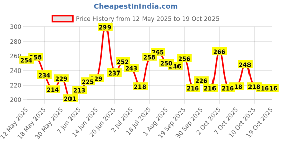flipkart.com pro365 Tummy Trimmer for Men & Women Belly Fat ABS Equipment & Home Gym Ab Exerciser pro365 Price History Graph from 12 May 2025 to 17 Oct 2025