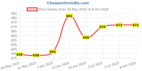 flipkart.com pro365 Tummy Trimmer With Pushup Board Combo 6 Month Warranty Ab Exerciser pro365 Price History Graph from 30 May 2025 to 7 Oct 2025