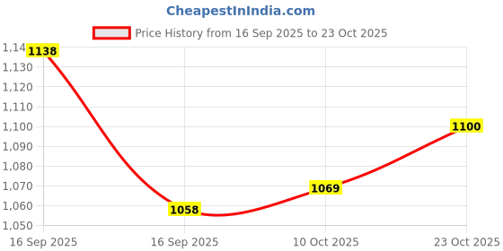 flipkart.com neo strike Pro850 Cricket Batting Gloves Youth Batting Gloves neo strike Price History Graph from 16 Sep 2025 to 23 Oct 2025