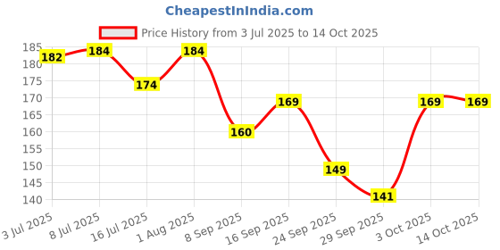 flipkart.com pro99s Disposable Ear Lobe Support pro99s Price History Graph from 3 Jul 2025 to 14 Oct 2025