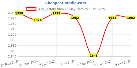 flipkart.com pro99s Exerciser Cycle for Home Gym LCD Counter Foldable Indoor Fitness Resistance Mini Pedal Exerciser Cycle pro99s Price History Graph from 16 May 2025 to 5 Oct 2025