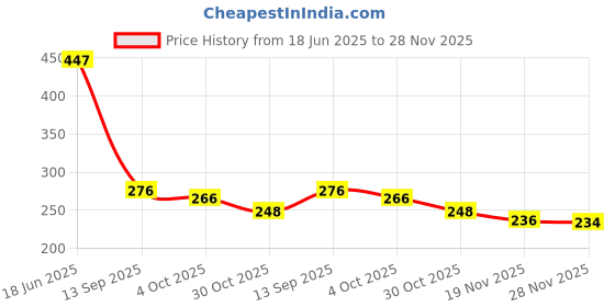 flipkart.com pro99s Washing Machine, Refrigerator, Air Cooler, Water Cooler Material Plastic, Rubber pro99s Price History Graph from 18 Jun 2025 to 28 Nov 2025