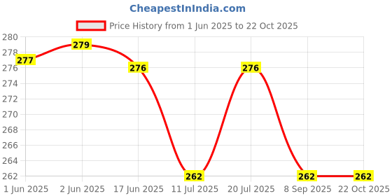 flipkart.com pro99s Women Brown Cosmetic Bag pro99s Price History Graph from 1 Jun 2025 to 21 Oct 2025