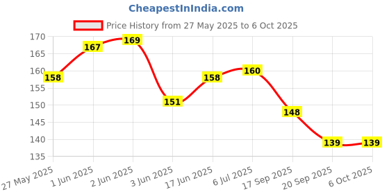 flipkart.com PROACCS Edge To Edge Screen Guard for APPLE WATCH SERIES 10 (42MM) Price History Graph from 27 May 2025 to 4 Oct 2025