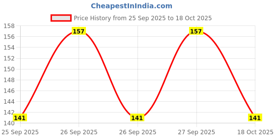 flipkart.com PROACCS Edge To Edge Screen Guard for APPLE WATCH SERIES 10 (46MM) Price History Graph from 25 Sep 2025 to 18 Oct 2025