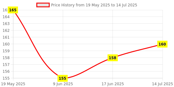 flipkart.com PROACCS Edge To Edge Screen Guard for APPLE WATCH SERIES 7 / 8 / 9 (45MM) Price History Graph from 19 May 2025 to 14 Jul 2025