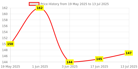 flipkart.com PROACCS Edge To Edge Screen Guard for CMF by NOTHING WATCH PRO 2 Price History Graph from 19 May 2025 to 13 Jul 2025