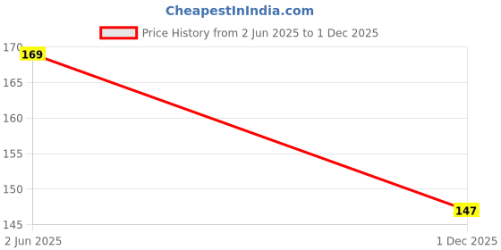 flipkart.com PROACCS Edge To Edge Tempered Glass for MOTOROLA g35 5G Price History Graph from 2 Jun 2025 to 1 Dec 2025