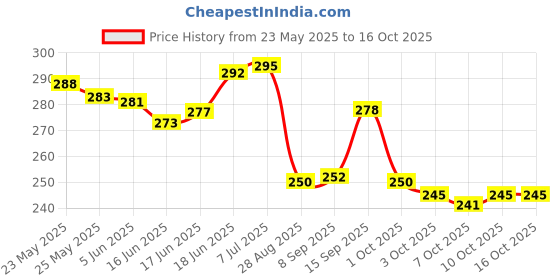 flipkart.com proactive Heavy Plastic Cricket Stumps Set - 3 Stumps + 2 Bails + 1 Stand proactive Price History Graph from 23 May 2025 to 15 Oct 2025