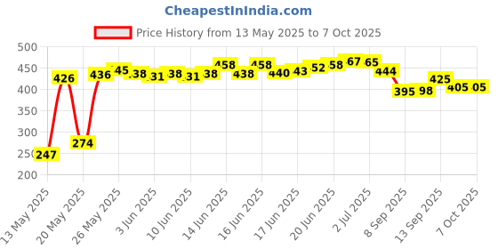 flipkart.com proactive Perfect Abs Muscles Exerciser Tummy Trimmer & Ab Exerciser proactive Price History Graph from 13 May 2025 to 6 Oct 2025