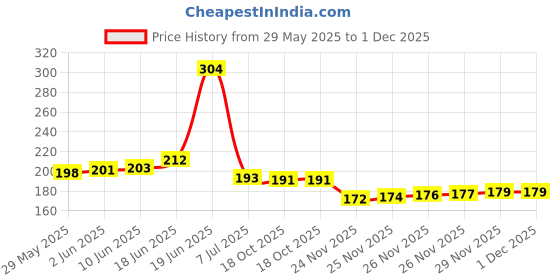 flipkart.com proactive Sports & Fitness Ball Bearing Foam Handle Jump Rope & 2Pcs. Hand Grips Fitness Accessory Kit Kit proactive Price History Graph from 29 May 2025 to 30 Nov 2025