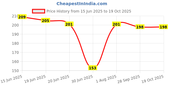 flipkart.com proactive Sports & Fitness Ball Bearing Foam Handle Jump Rope & 2Pcs. Hand Grips Fitness Accessory Kit Kit proactive Price History Graph from 15 Jun 2025 to 19 Oct 2025