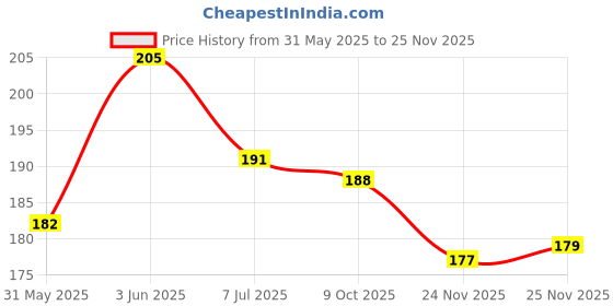 flipkart.com proactive Sports & Fitness Ball Bearing Foam Handle Rope + 2pcs. Foam Handle Handgrip Fitness Accessory Kit Kit proactive Price History Graph from 31 May 2025 to 25 Nov 2025