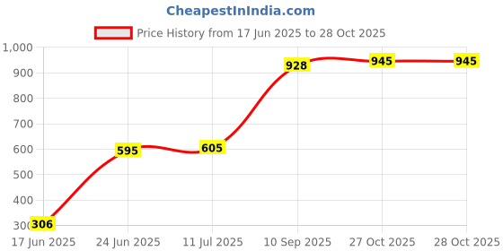 flipkart.com proactive Sports & Fitness kit of Chest Expander Exerciser & Tummy Trimmer Fitness Accessory Kit Kit proactive Price History Graph from 17 Jun 2025 to 28 Oct 2025