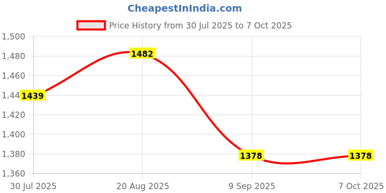 flipkart.com Proaim 11"Magic Arm with Cold Shoe Adapter 360° rotation for Light, Monitor, Camera MA-11 Camera Rig Price History Graph from 30 Jul 2025 to 7 Oct 2025