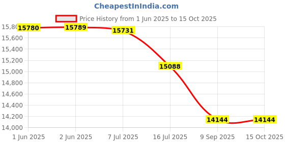 flipkart.com Proaim ATV: Audio Tactical Vest for Sound Recordists, Soundmen & Mixers JK-ATV-01 Camera Rig Price History Graph from 1 Jun 2025 to 15 Oct 2025