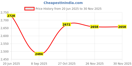 flipkart.com Proaim BP214 Camera Rig Price History Graph from 20 Jun 2025 to 29 Nov 2025