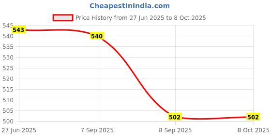 flipkart.com Proaim Cube Padded Pouches for Small Camera Accessories (3-Pack) P-CUPD-01 Camera Rig Price History Graph from 27 Jun 2025 to 7 Oct 2025