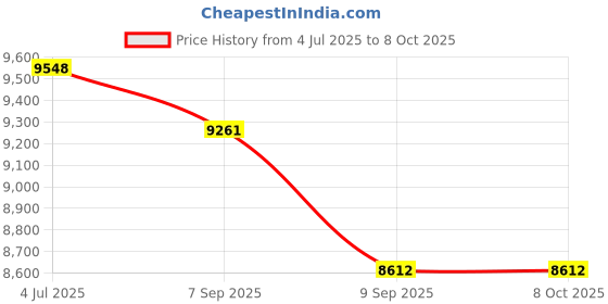 flipkart.com Proaim Cube Universal Jacket for Field Audio Recorder Bags Camera Rig Price History Graph from 4 Jul 2025 to 7 Oct 2025