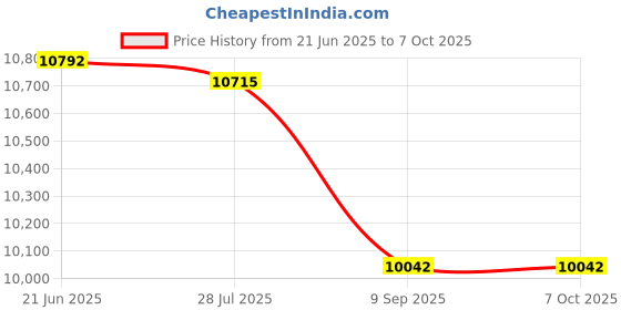 flipkart.com Proaim Director's Monitor Cage (P-DMC-01) for 5" to 7" LCD Display V- Mount Plate (P-DMC) Camera Rig Price History Graph from 21 Jun 2025 to 7 Oct 2025