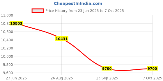 flipkart.com Proaim Lanc Zoom Controller with Iris Focus Zoom Speed Control P-ZC-IF01 Camera Rig Price History Graph from 23 Jun 2025 to 6 Oct 2025