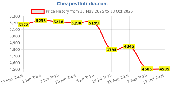 flipkart.com Proaim MB-600 Camera Sunshade Matte Box Camera Matte Box Price History Graph from 13 May 2025 to 13 Oct 2025