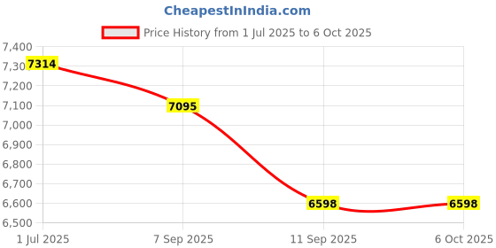 flipkart.com Proaim napRig Wall/Door Rack for C-Stands. Includes Base & Top Hanger WR222 Camera Rig Price History Graph from 1 Jul 2025 to 6 Oct 2025