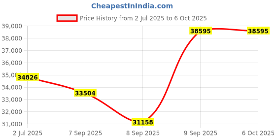 flipkart.com Proaim Polaris Portable Camera Dolly with Universal Track Ends DL-PLRS-03 Camera Rig Price History Graph from 2 Jul 2025 to 6 Oct 2025