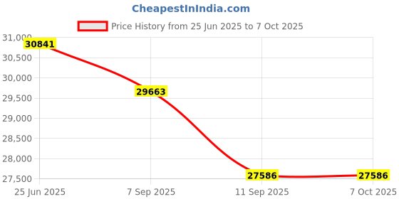 flipkart.com Proaim Rocker Camera Plate System with Euro/Elemac Base Mount P-RCPL-01 Camera Rig Price History Graph from 25 Jun 2025 to 6 Oct 2025