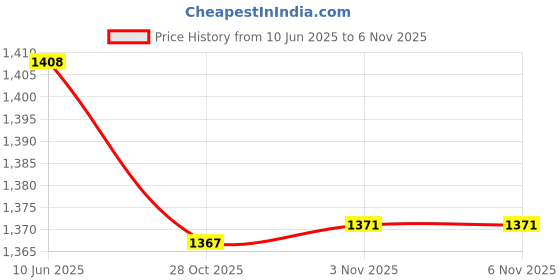 flipkart.com Proaim SnapRig L Bracket LB206 Camera Rig Price History Graph from 10 Jun 2025 to 6 Nov 2025