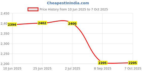 flipkart.com Proaim SnapRig Mini Top Handle for Small to Mid-Size Cameras (NATO Mount) MTH-01 Camera Rig Price History Graph from 10 Jun 2025 to 7 Oct 2025