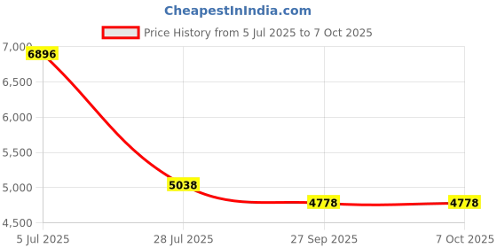 flipkart.com Proaim Spark Dual-Length Slider for DSLR Video Camera |"13" P-SPK-13. Camera Rig Price History Graph from 5 Jul 2025 to 7 Oct 2025