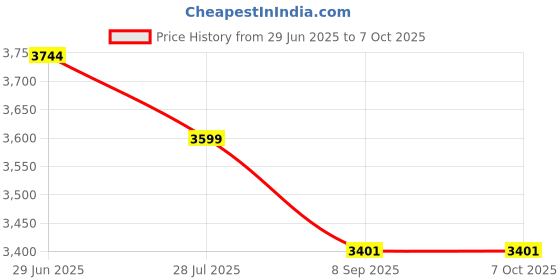 flipkart.com Proaim Spool Clamp for Camera Gimbal Support Body Rigs & Star Ring P-SPCL-01 Camera Rig Price History Graph from 29 Jun 2025 to 7 Oct 2025