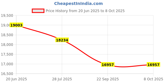 flipkart.com Proaim teleprompter for iPad, iPad 2, iPad 3 & iPad 4 Universal Tablet Teleprompter Kit Camera Rig Price History Graph from 20 Jun 2025 to 7 Oct 2025