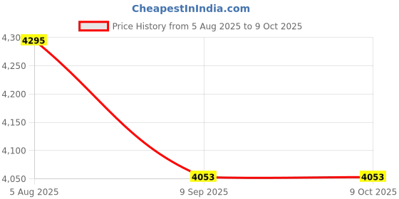 flipkart.com Proaim WHL275 Camera Rig Price History Graph from 5 Aug 2025 to 9 Oct 2025