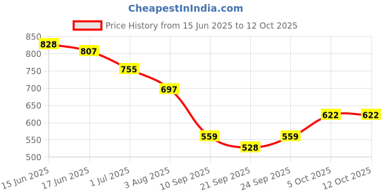 flipkart.com proarch Medium 25 L Laptop Backpack Fashion Shoulder Multipurpose Knapsack Convertible Top Handle Detachable Bag proarch Price History Graph from 15 Jun 2025 to 11 Oct 2025