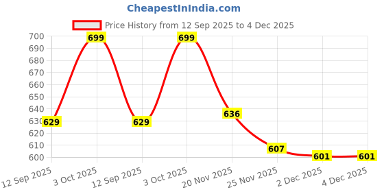 flipkart.com ProArch WomenBuzz Crossbody Massenger Bag Shoulder Strap With with Lock USB Charging Waist bag Price History Graph from 12 Sep 2025 to 4 Dec 2025