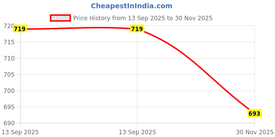 flipkart.com ProArch WomenBuzz Crossbody Massenger Bag Shoulder Strap With with Lock USB Charging Waist bag Price History Graph from 13 Sep 2025 to 30 Nov 2025